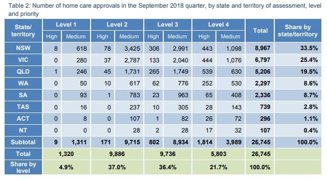Fed Govt releases an extra 10,000 high-level home care packages in 2018-19 MYEFO post image