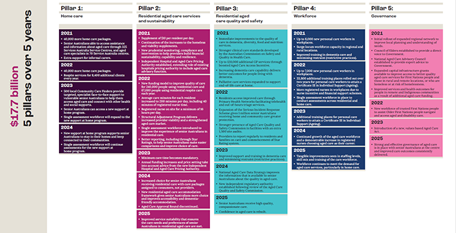 Government’s timeline on Royal Commission reforms driving CEO exodus – but DoH says pace won’t slow down post image