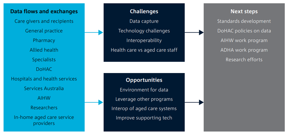 After spending millions, a new report finds "gaps" in Govt's aged care technology systems post image
