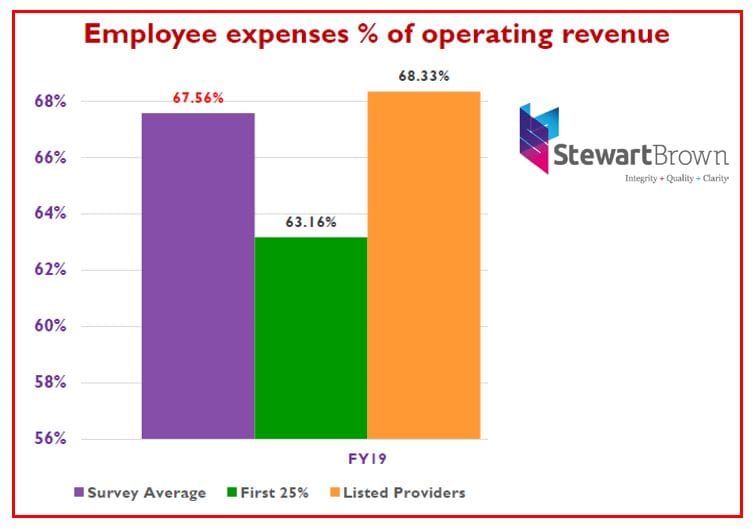 StewartBrown roadshow: Listed aged care operators spend more on care staff post image