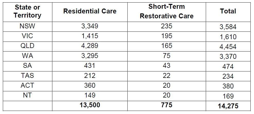 2018-19 ACAR now open for applications: 14,200+ aged care places post image