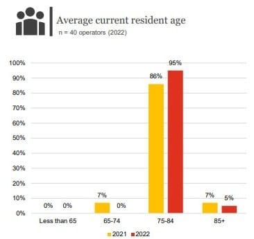 Opinion: should retirement villages be the ‘new low care’? post image