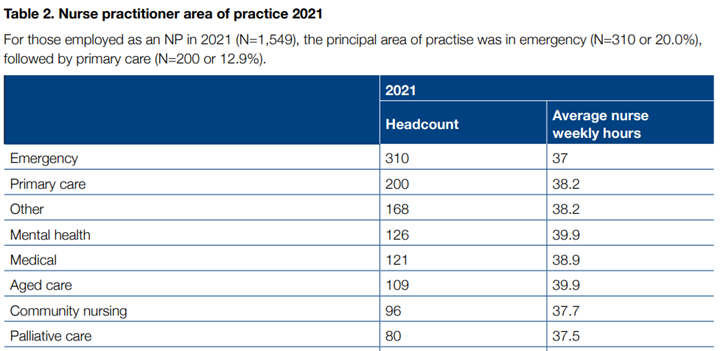 With only about 100 Nurse Practitioners working in aged care, how useful will the Govt’s new Nurse Practitioner program be? post image