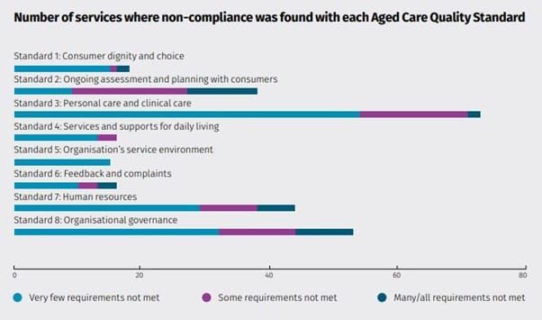 The most common non-compliance notices given to aged care providers post image