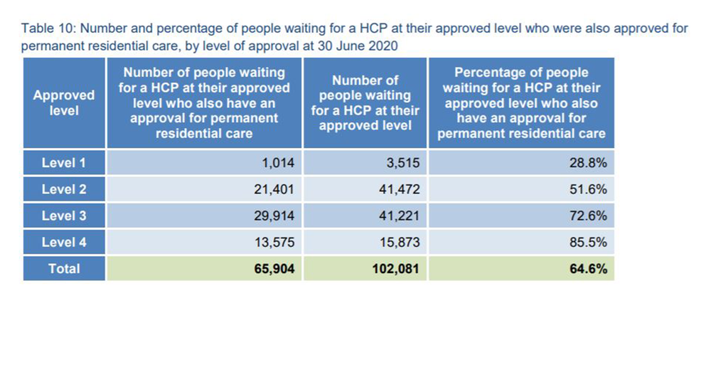 Home care waiting list falls by just 2,000 in six months – will the Government be prepared to take up the Counsel Assisting’s recommendation to clear the queue? post image