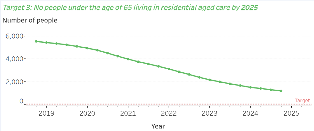 More than 1,000 younger Australians still call residential aged care home post image