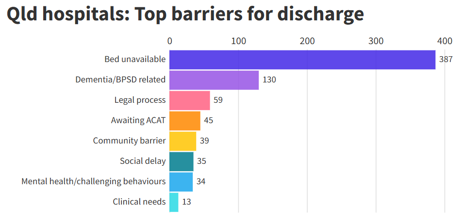 More than 500 aged care patients in Queensland hospital beds - how many nationally? post image