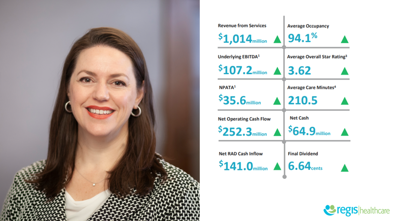 More than $1 billion revenue but developments on hold: Regis Healthcare post image