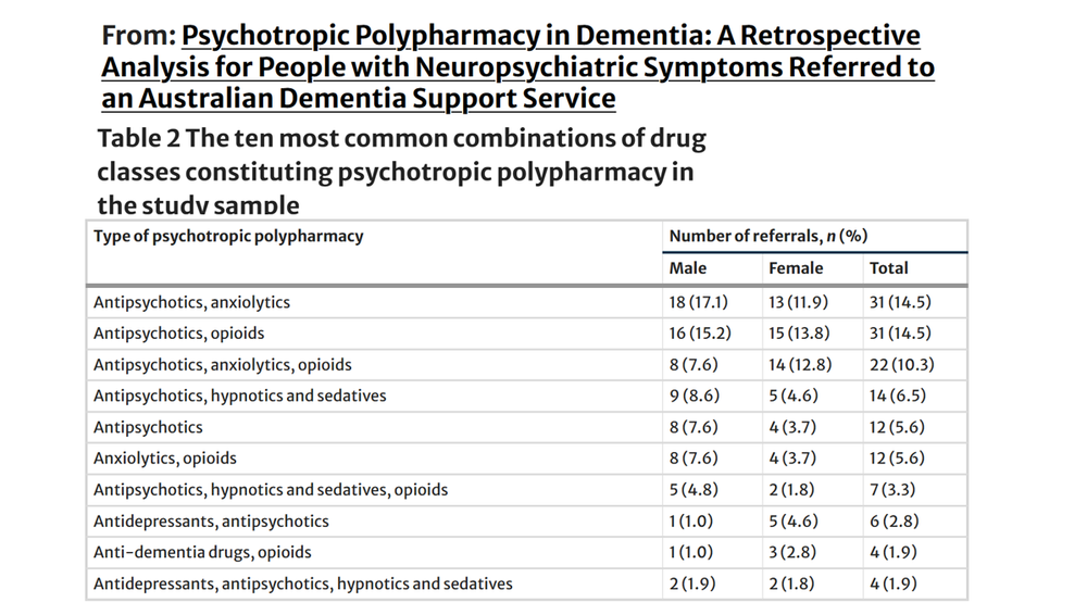 51% of Dementia Support Australia aged care referrals' involve psychotropic polypharmacy post image