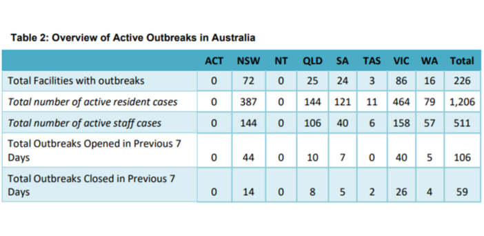 COVID-19 cases in residential aged care surge past 1,000 as NSW infections double post image