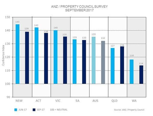 Retirement living sector to lead national construction in 2017/18, ANZ/Property Council survey finds post image