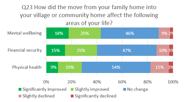 Federal budget and reform – the role of retirement villages post image