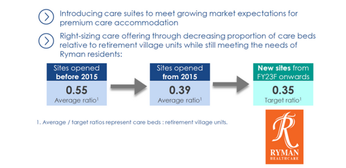 New Zealand retirement villages are reducing aged care beds. Why? post image
