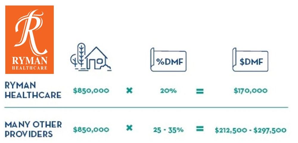 Under pressure Ryman Healthcare reviewing its 20% DMF, set for life weekly fees and developments post image