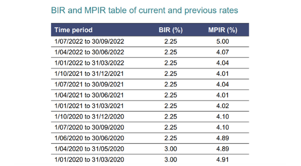 Aged care interest rate records biggest jump since 2008 from 4.07% to 5% post image