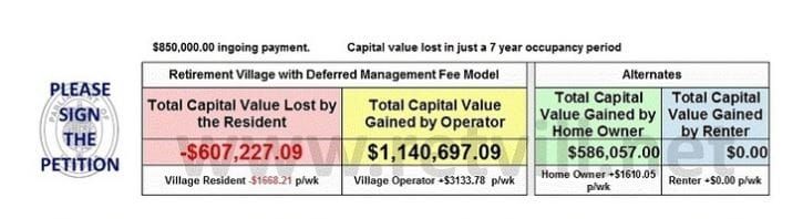 Advocate launches another petition for retirement village reforms post image