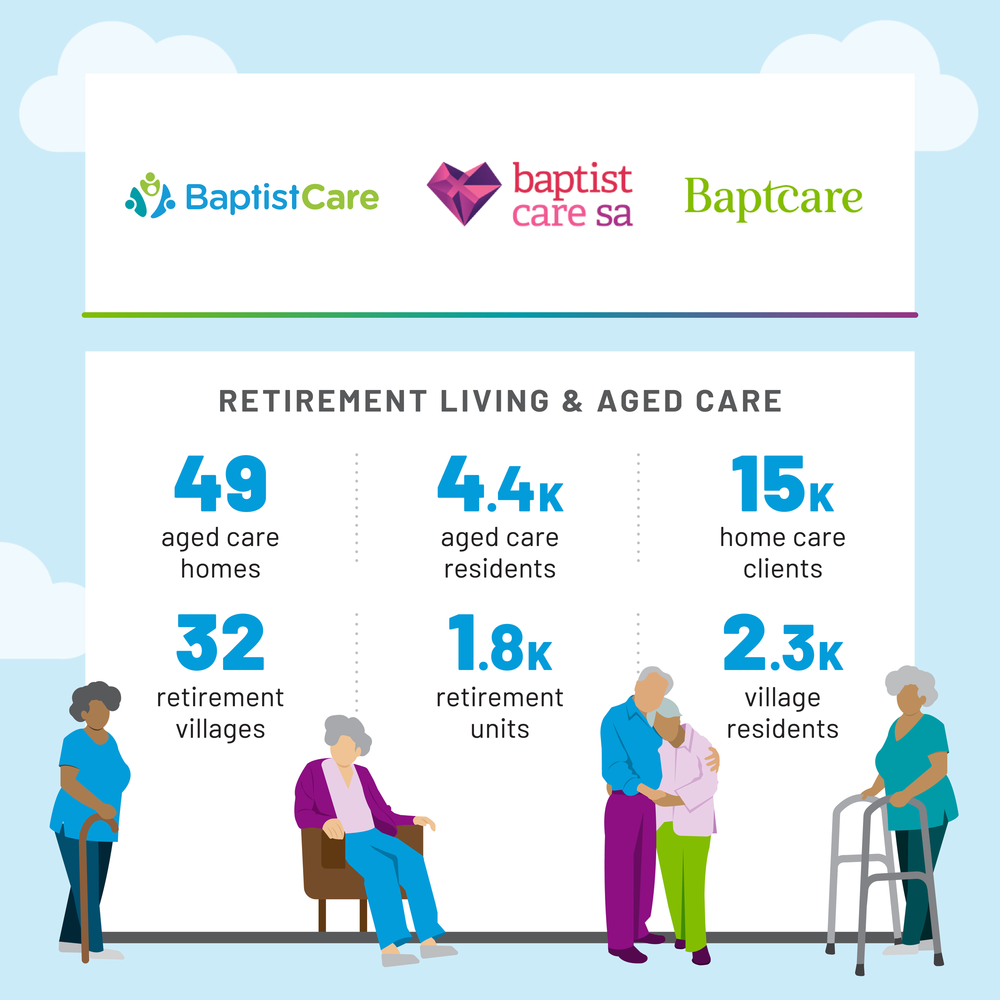BaptistCare, Baptcare and Baptist Care SA set to become Australia’s third-largest, integrated care and services provider post image