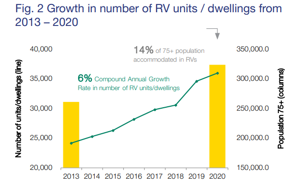 New Zealand continuum of care retirement villages now house 14% of the Over 75 population: 6% compound growth post image