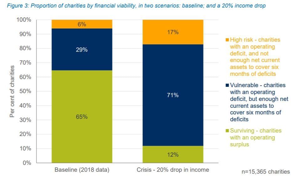 17% of charities at risk of being financially unviable thanks to COVID-19 – 200,000 jobs on the line post image