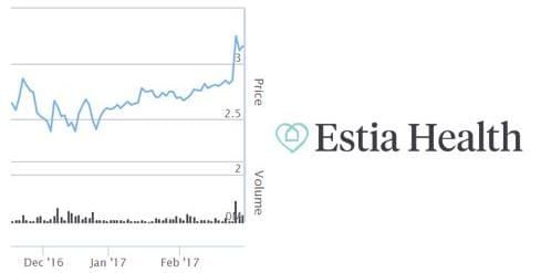 Estia climbing back – $20M net profit for six months, up 85% post image