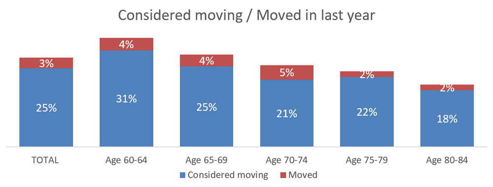 Opportunity for retirement living strong in Australia but the sector is missing post image