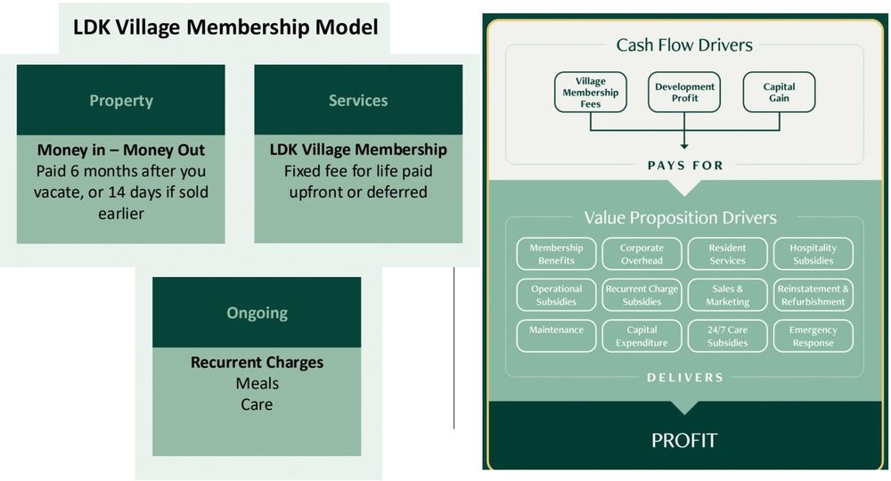 “I can still recall the curious smirks and audible laughter”: LDK Seniors' Living takes $200M plus for new village Amberfield without advertising post image