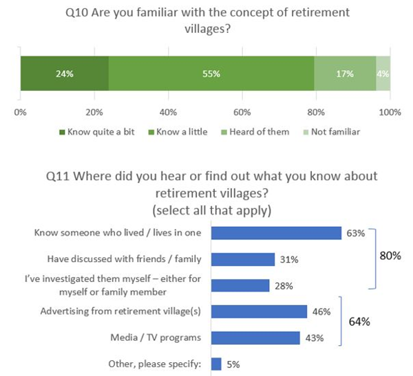 Awareness and perception of retirement villages post image