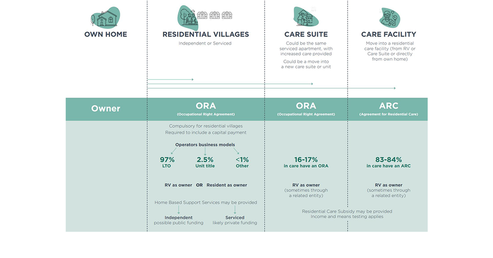 New Zealand’s retirement village facing prospect of tougher buyback regulations – over 450 villages could be affected post image