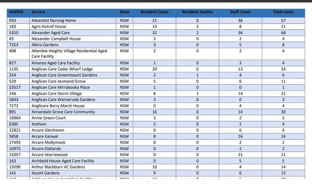 Residential aged care COVID-19 cases fall a further 33% with less than half actual residents post image