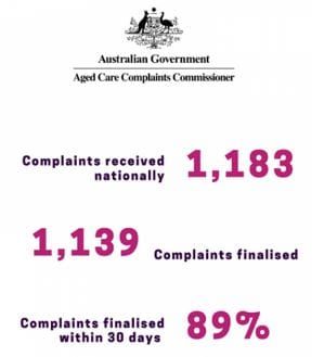 89% of aged care complaints resolved within 30 days: Aged Care Complaints Commissioner post image