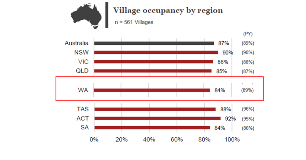Alarm bells, and great alarm in WA as village operators face ‘disastrous’ new buyback proposal post image