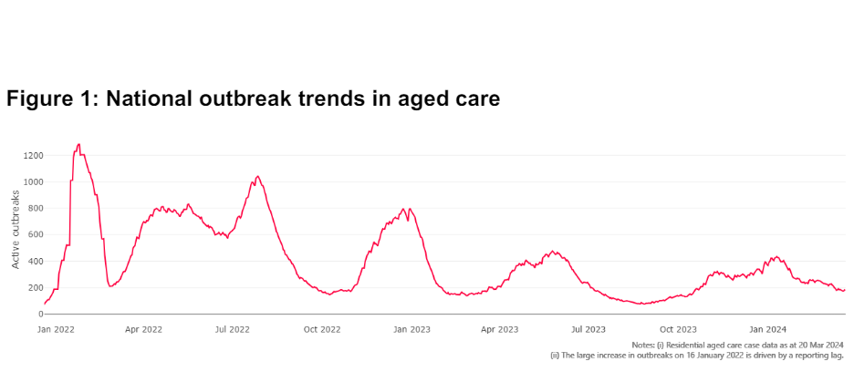 Department of Health and Aged Care pauses publishing aged care COVID-19 vaccination rates post image