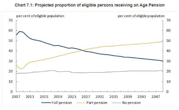 Aged pension costs predicted to blow out from 1.6% to 6.9% in 2021-22 post image
