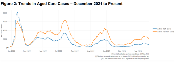 COVID-19 cases in residential care down 30% this week post image