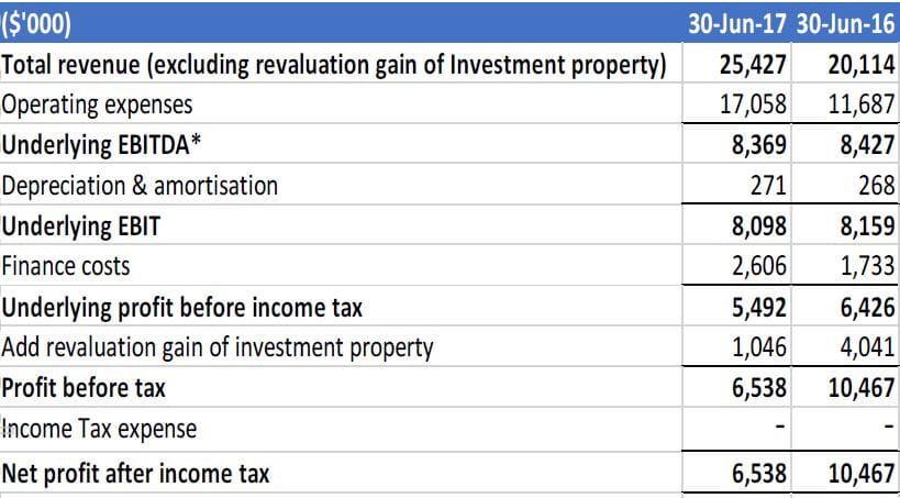 Eureka’s FY17 after-tax profits drop to $6.5M – a rental village operator post image