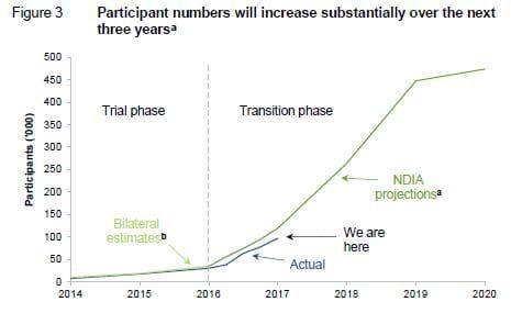 NDIS: new report finds scheme will be delayed and understaffed – aged care and foreign workers may be required post image