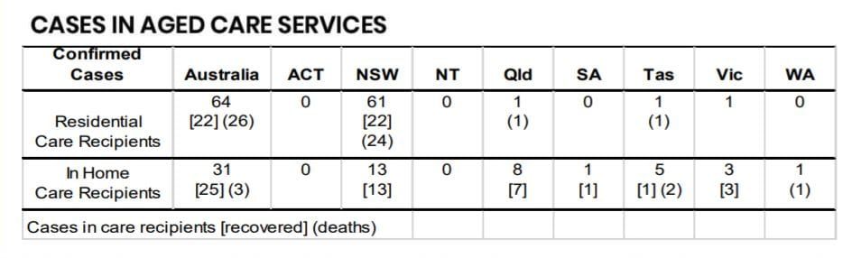 COVID-19: cases in aged care and home care stay steady – but could family visits see a rise in numbers? post image