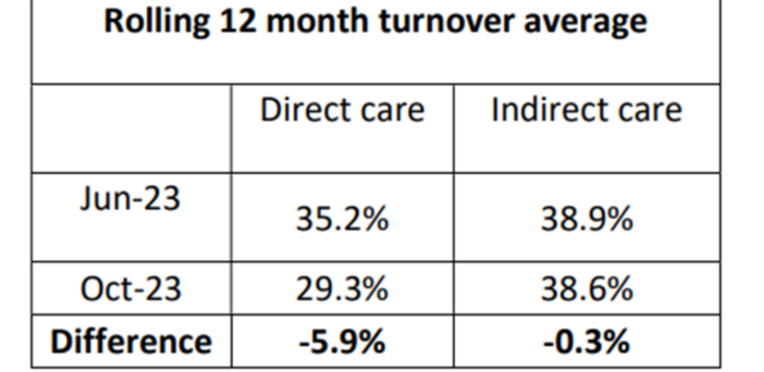 Direct care worker turnover drops after pay rise but indirect worker turnover remains stubbornly at 38% post image