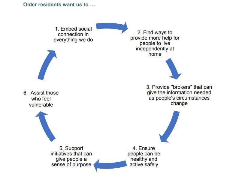 VIC: Darebin Council commissions $250K aged care advisory panel over concerns about funding: resident petition attracts 1,400 signatures post image