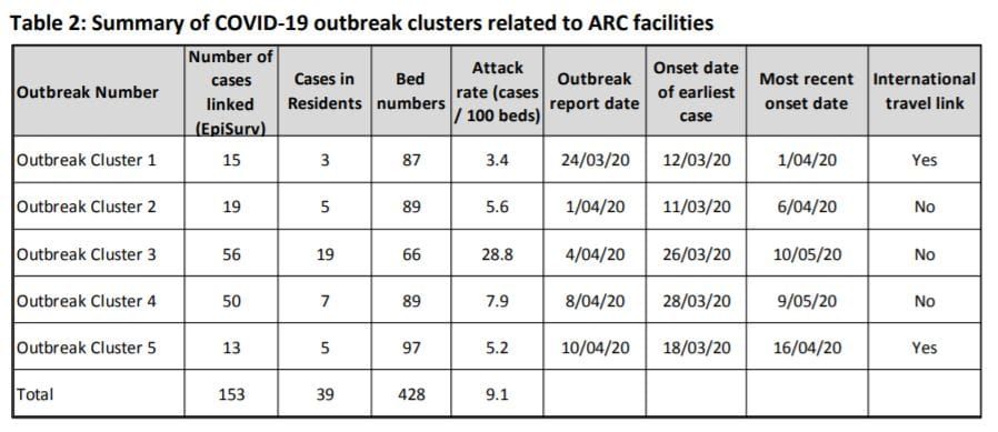 NZ: review of aged care COVID-19 outbreaks finds staff or visitors introduced virus – resulting in “complete chaos” and staff abuse post image