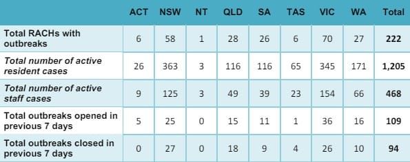 Aged care COVID-19 deaths highest since post-Christmas surge post image