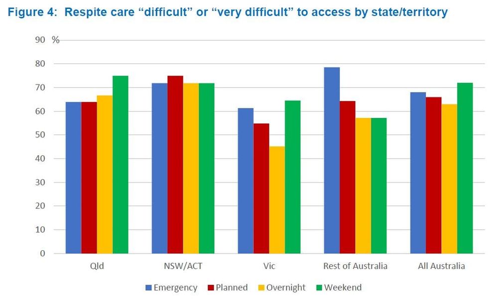 Only 35% of aged care providers able to offer respite care ‘most of the time’: Carers Australia report post image