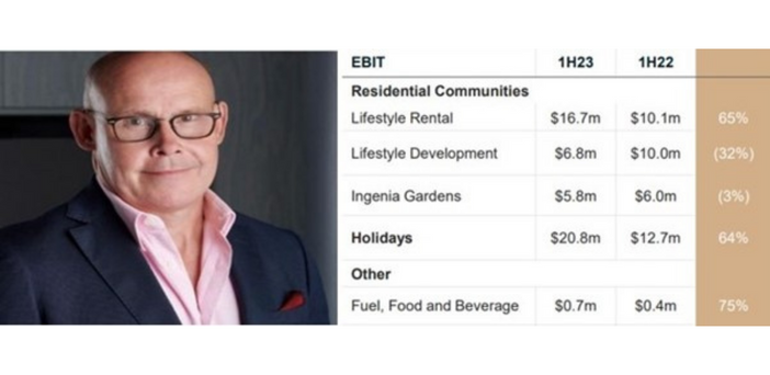Ingenia Communities sees 51% increase in rental revenue post image