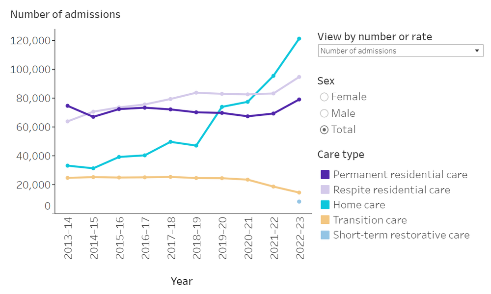 Home Care customers shun Level 1 Packages: GEN Aged Care data post image