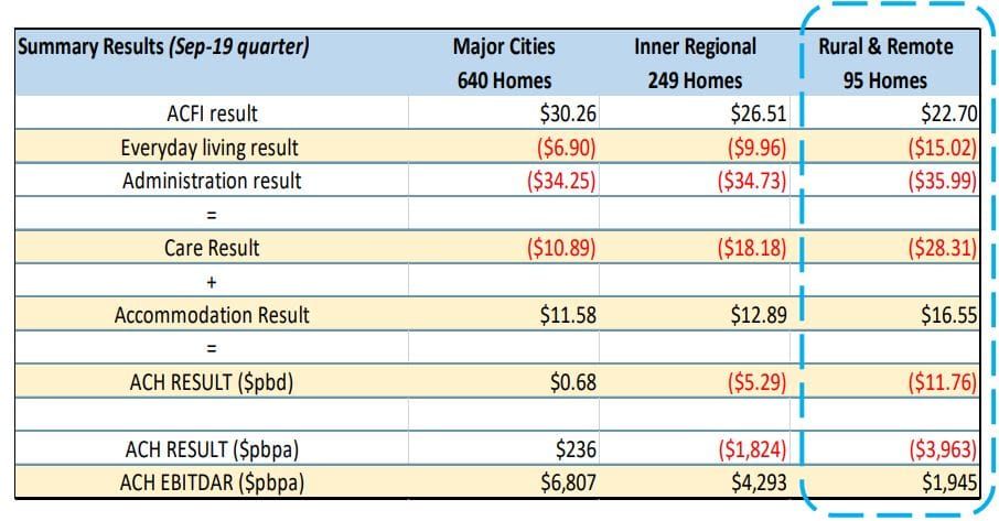 65% of rural, regional and remote aged care facilities made an operating loss in first quarter of 2019/20: StewartBrown post image