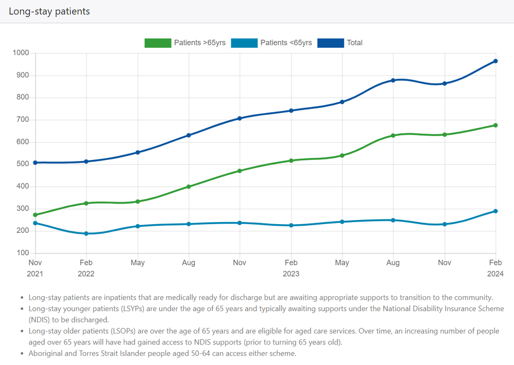 Record numbers of long-stay patients, many elderly, in Queensland hospitals post image