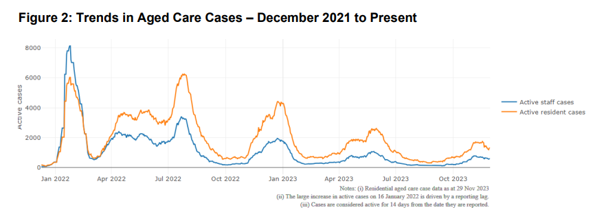 Decline in COVID-19 cases in residential aged care bodes well for Christmas post image