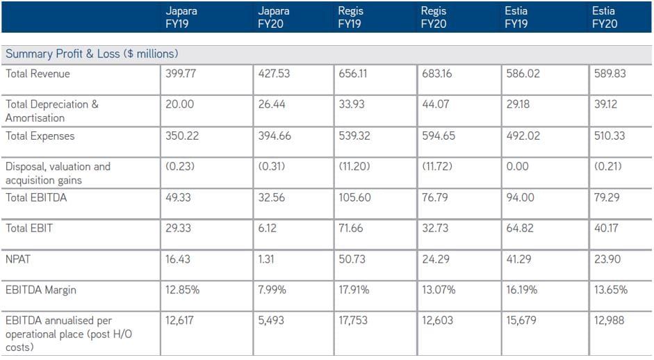 Regis comes out on top post-COVID thanks to IT systems, reduced senior management and more efficient buildings: Colliers listed player analysis post image