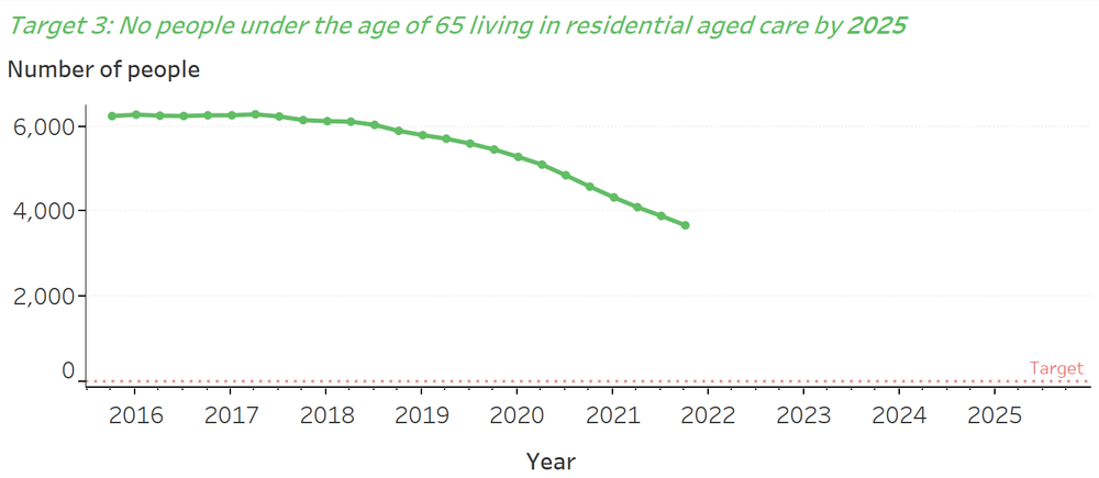 Number of young aged care residents continues to fall post image