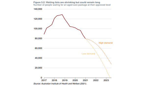46% increase in home care workers required to meet growing number of Packages: Grattan Institute – plus another $400M a year from taxpayers post image